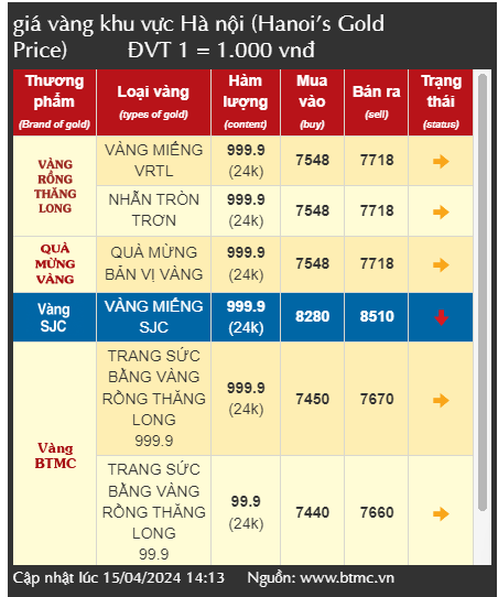 Giá vàng biến động, nhà đầu tư thận trọng trước sức nóng của vàng