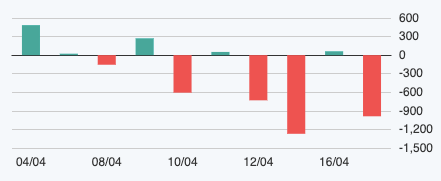 Tài chính - Ngân hàng - Áp lực bán tháo trên diện rộng, VN-Index 'thủng' mốc 1.200 điểm (Hình 2).