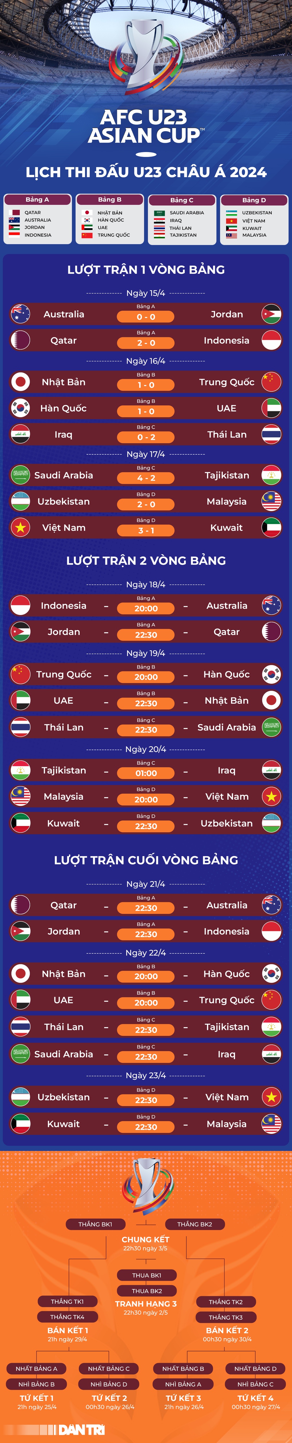 U23 Việt Nam 3-1 U23 Kuwait: Những tấm thẻ đỏ và bàn thắng bất ngờ - 4 U23 Việt Nam 3-1 U23 Kuwait: Những tấm thẻ đỏ và bàn thắng bất ngờ - 4