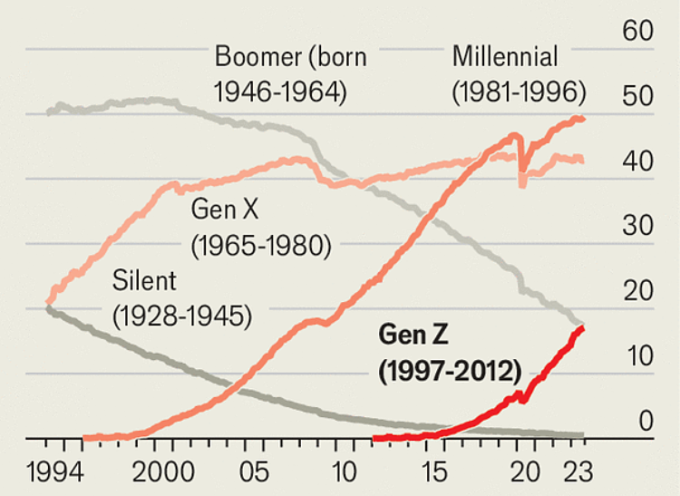 Tỷ lệ có việc toàn thời gian theo thế hệ ở Mỹ. Đồ họa: Economist