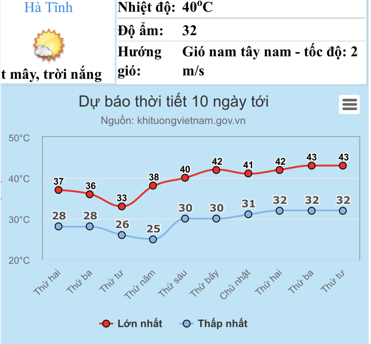 Miền Trung có thể nắng nóng kỷ lục dịp 30.4 - 1.5, có nơi 43 độ- Ảnh 3. Miền Trung có thể nắng nóng kỷ lục dịp 30.4 - 1.5, có nơi 43 độ- Ảnh 3.