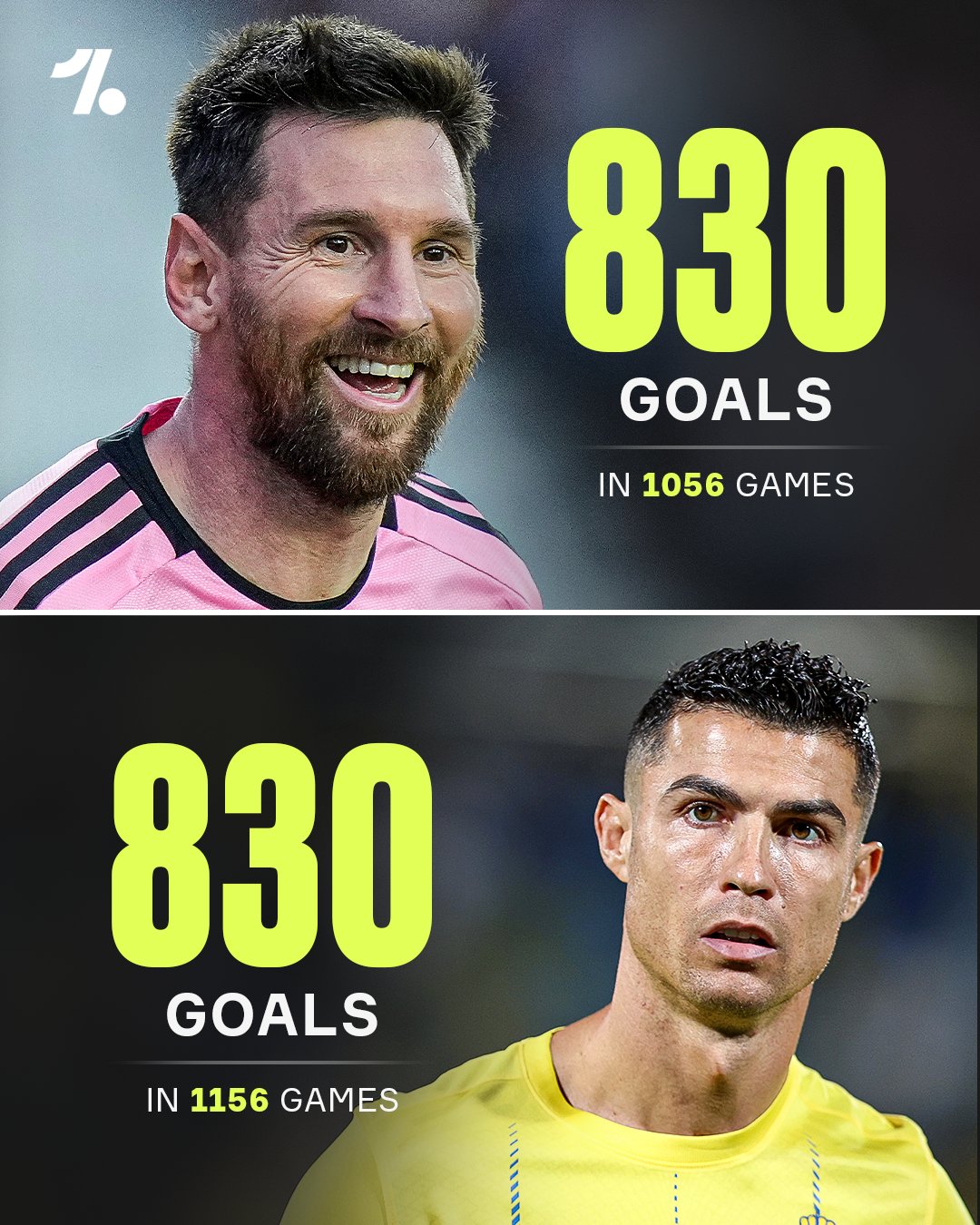 Messi (trên) ghi 830 bàn trong 1.056 trận so với Ronaldo đạt số bàn thắng này với số trận là 1.156
