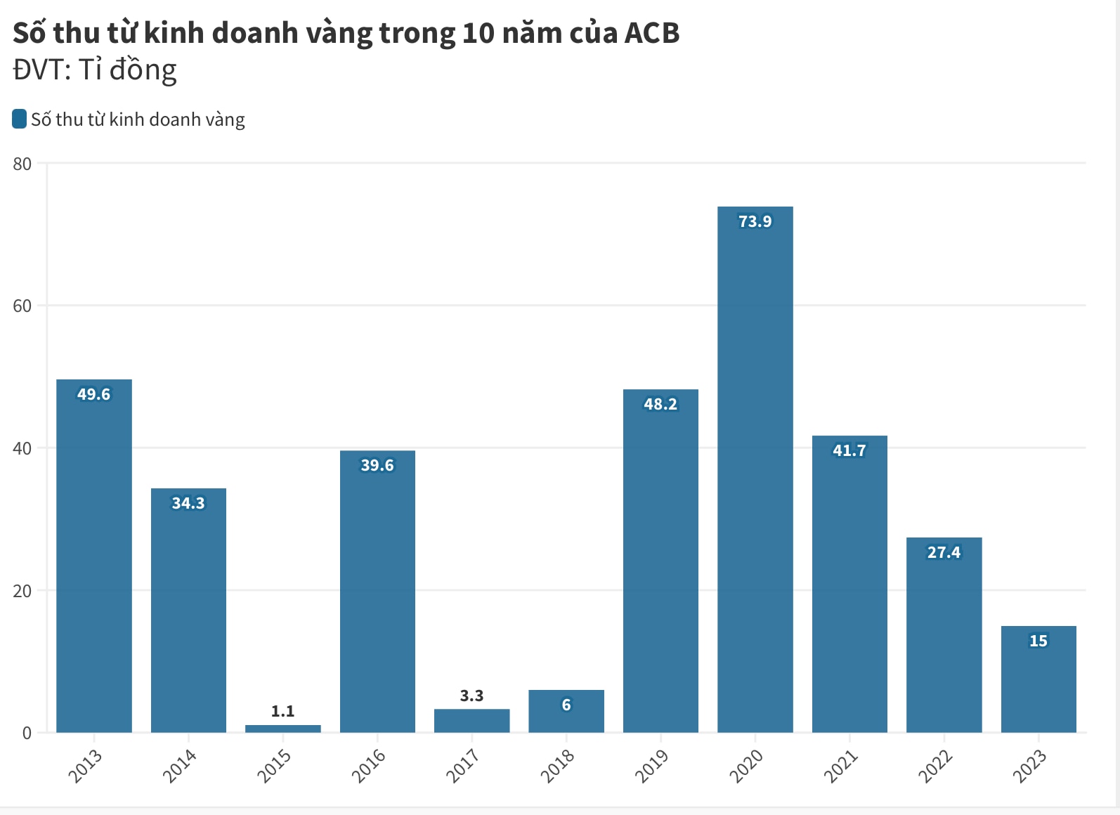 Lãi từ hoạt động kinh doanh vàng của ACB trong 10 năm trở lại đây. Nguồn tổng hợp từ báo cáo tài chính của ACB qua các năm. Biểu đồ: Minh Ánh.