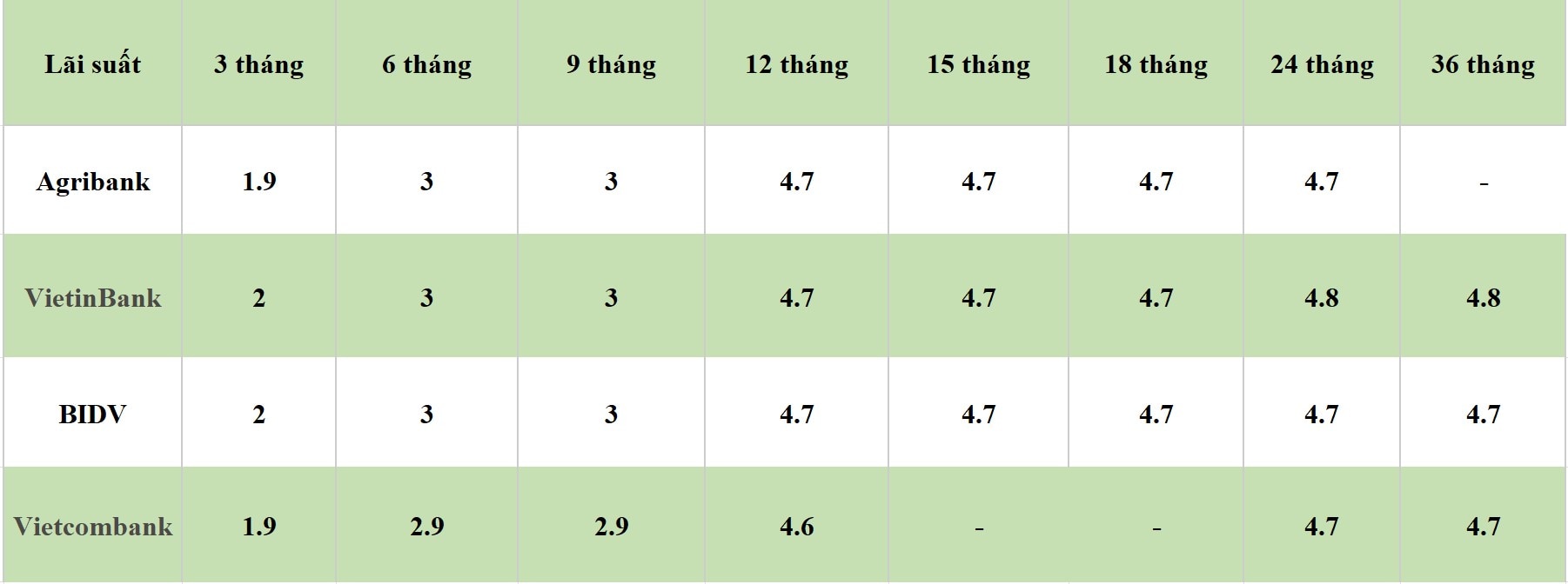 Bảng lãi suất các kỳ hạn tại Vietcombank, Agribank, VietinBank và BIDV. Số liệu ghi nhận ngày 24.4.2024. Đơn vị tính: %/năm. Bảng: Khương Duy  