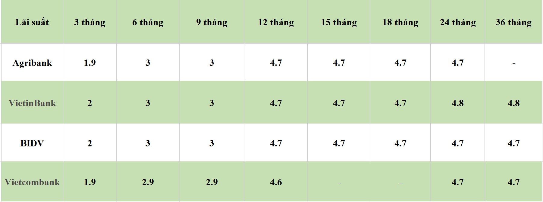 Bảng lãi suất các kỳ hạn tại Vietcombank, Agribank, VietinBank và BIDV. Số liệu ghi nhận ngày 24.4.2024. Đơn vị tính: %/năm. Bảng: Khương Duy