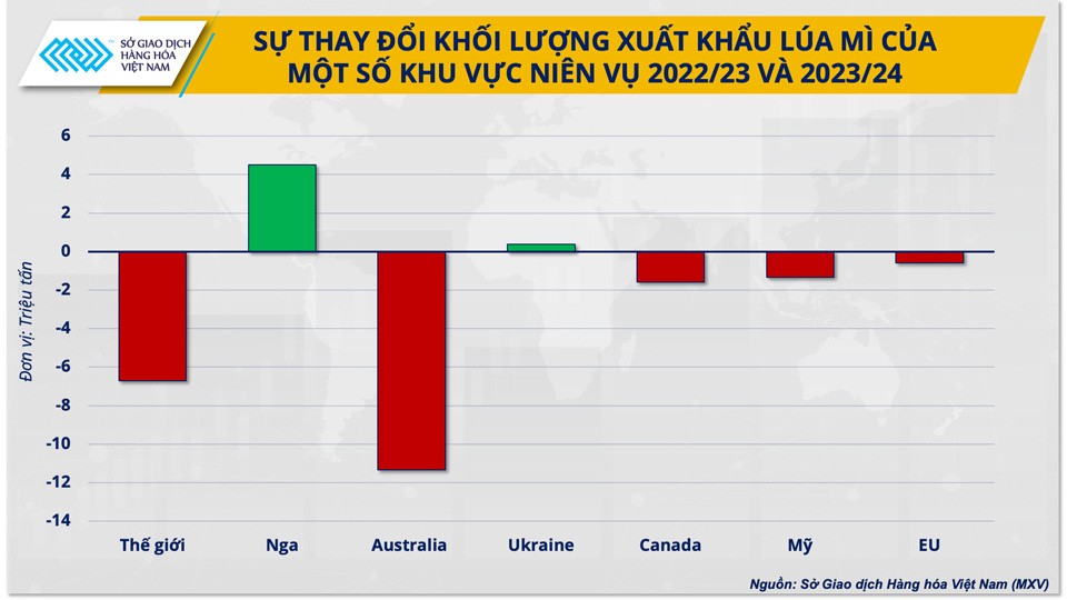 Giá lúa mì - một chỉ báo rủi ro của thị trường nông sản từ các cuộc xung đột chính trị