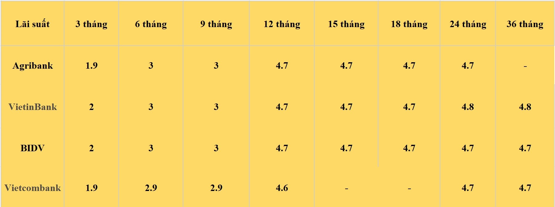 Bảng lãi suất các kỳ hạn tại Vietcombank, Agribank, VietinBank và BIDV. Số liệu ghi nhận ngày 26.4.2024. Đơn vị tính: %/năm. Bảng: Khương Duy  