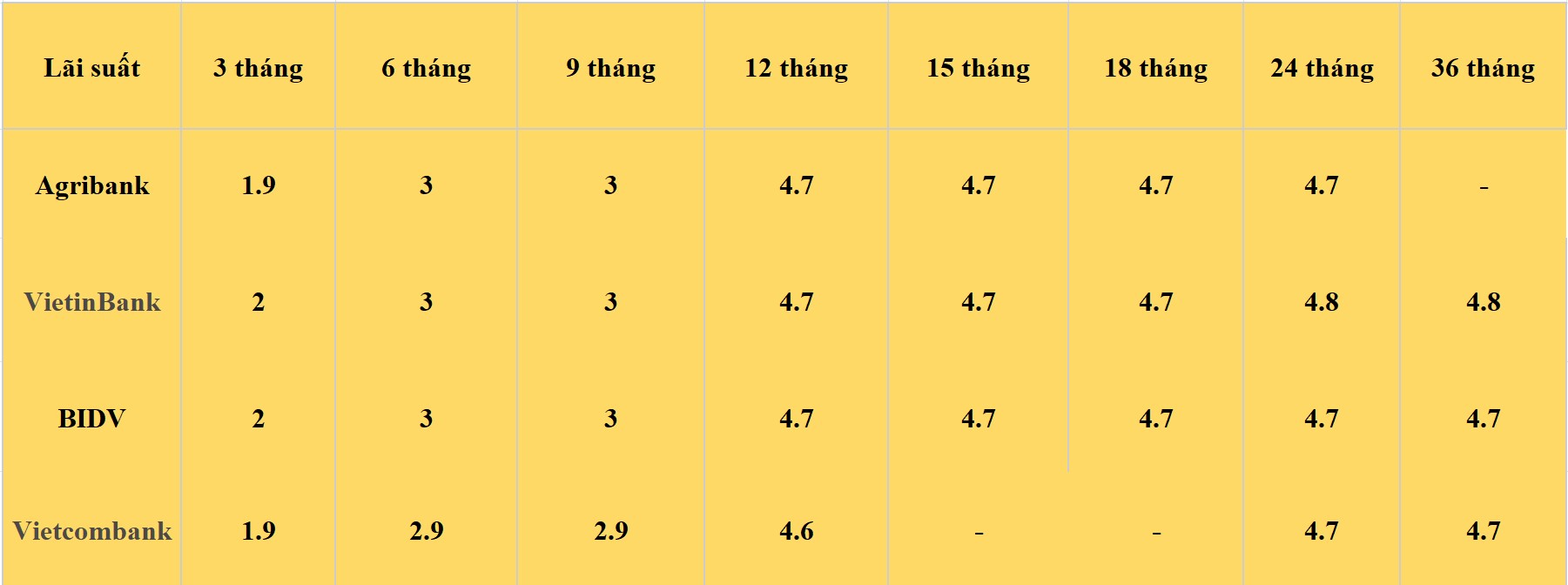 Bảng lãi suất các kỳ hạn tại Vietcombank, Agribank, VietinBank và BIDV. Số liệu ghi nhận ngày 26.4.2024. Đơn vị tính: %/năm. Bảng: Khương Duy