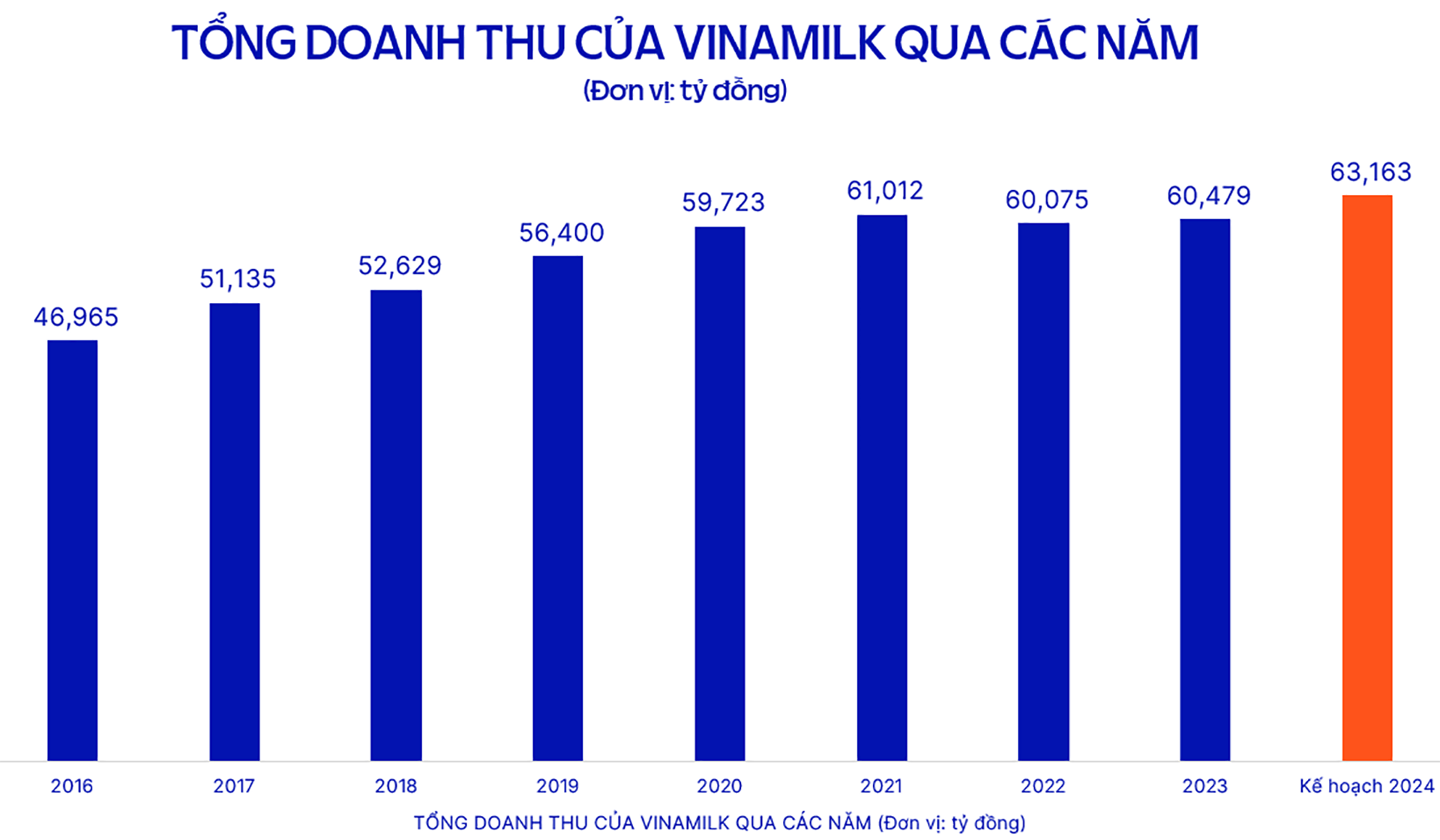 Năm 2024, Vinamilk đặt mục tiêu doanh thu 63,163 tỉ đồng