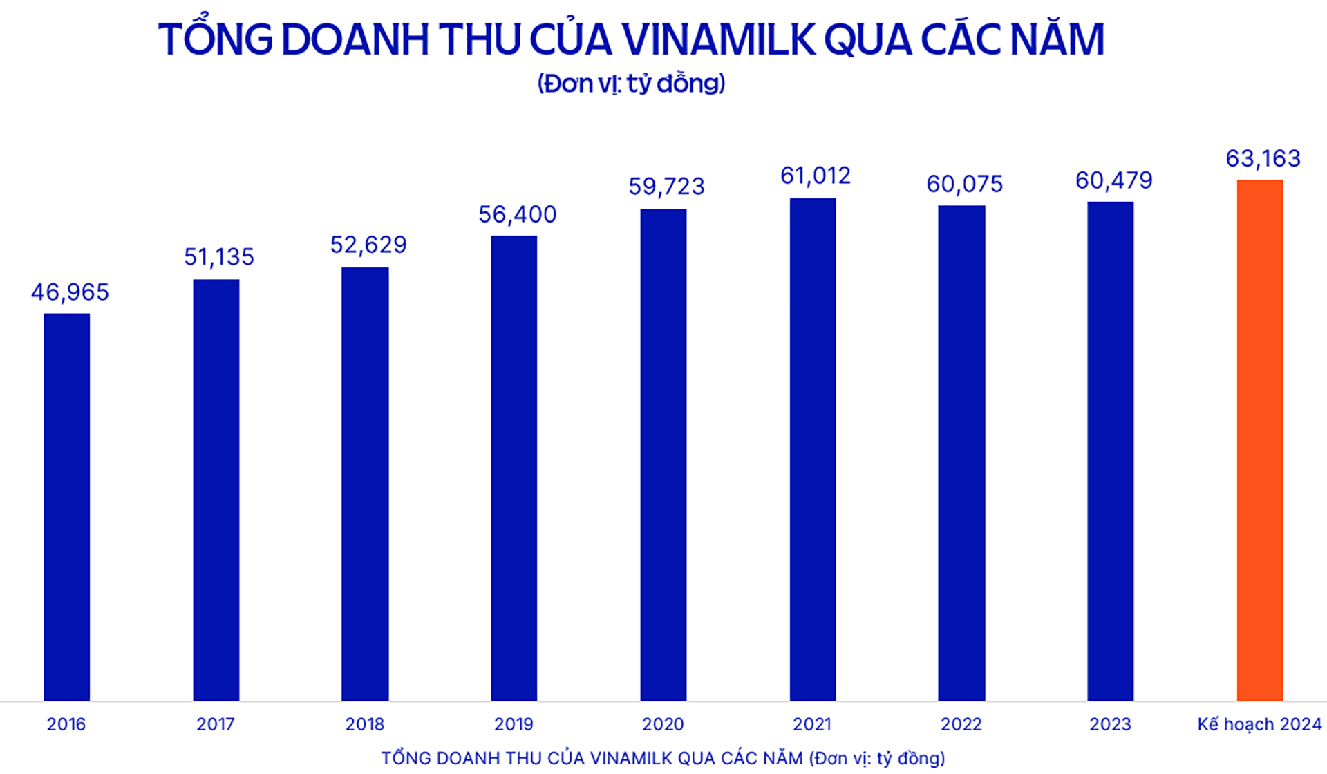 Năm 2024, Vinamilk đặt mục tiêu doanh thu 63,163 tỉ đồng Năm 2024, Vinamilk đặt mục tiêu doanh thu 63,163 tỉ đồng