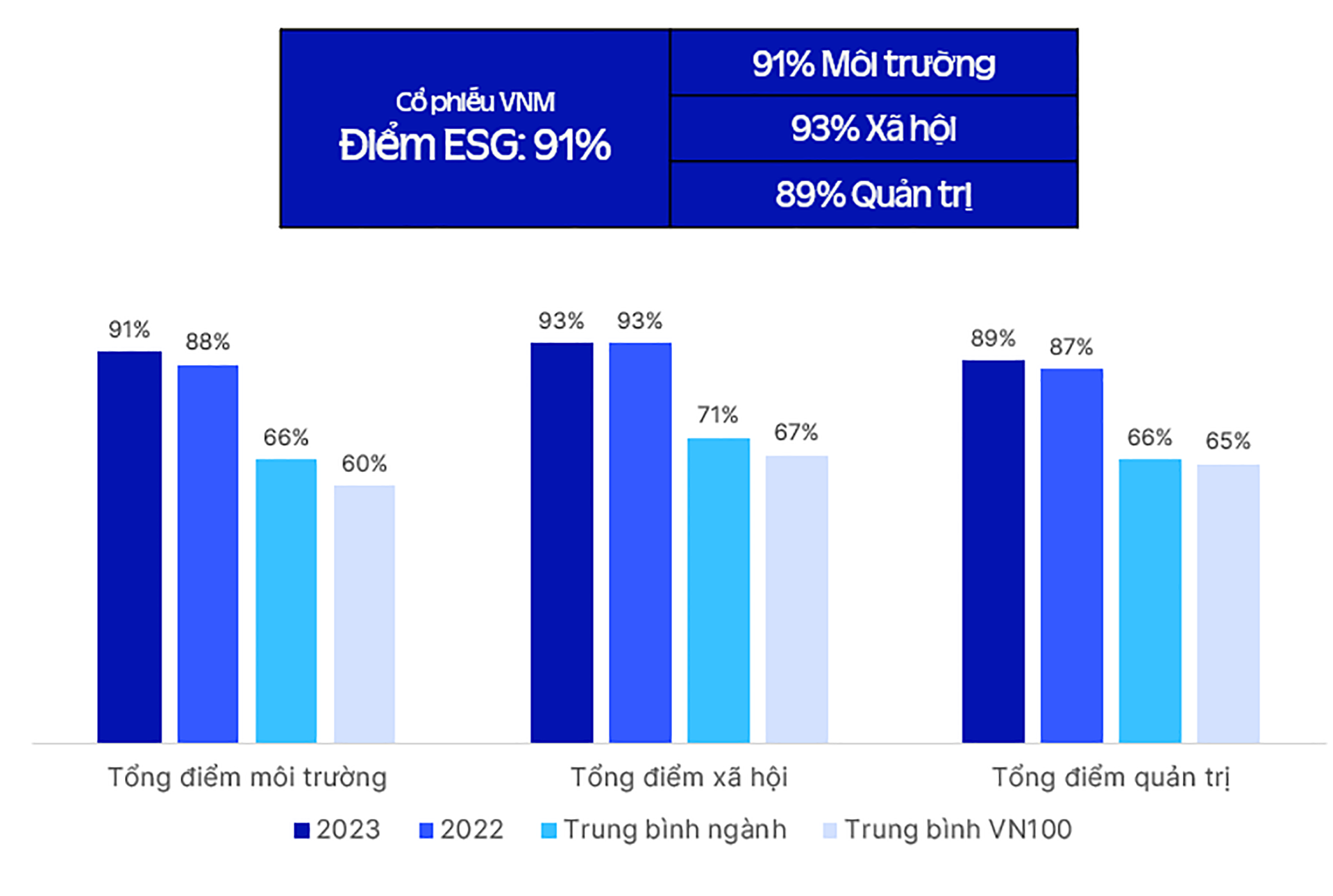 Điểm ESG của Vinamilk luôn đạt đánh giá ở mức cao Điểm ESG của Vinamilk luôn đạt đánh giá ở mức cao