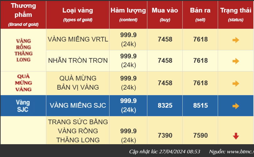 Giá vàng trong nước neo đỉnh mới, vàng SJC vượt xa 85 triệu đồng/lượng