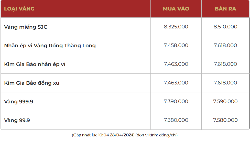 Giá vàng nhẫn 999.9 hôm nay giảm nhẹ, bán ra xuống 76,18 triệu đồng/lượng