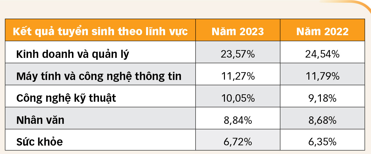 Lĩnh vực sức khỏe nằm trong top 5 tuyển sinh đào tạo theo thống kê của Bộ GD-ĐT