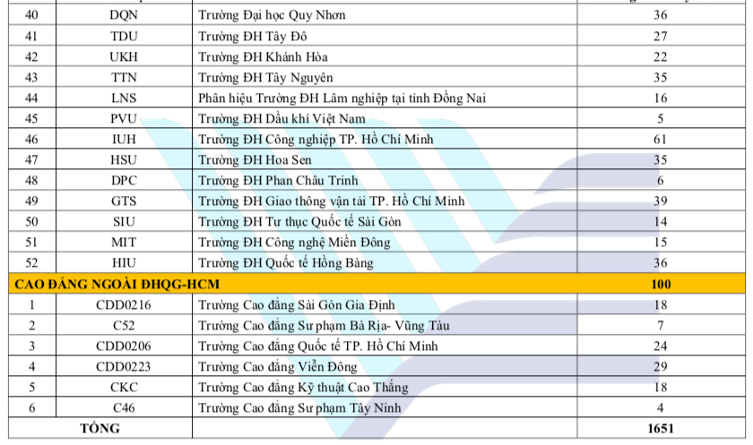 Toàn cảnh 1.651 ngành xét điểm thi năng lực trên cổng ĐH Quốc gia TP.HCM năm 2024- Ảnh 4. Toàn cảnh 1.651 ngành xét điểm thi năng lực trên cổng ĐH Quốc gia TP.HCM năm 2024- Ảnh 4.