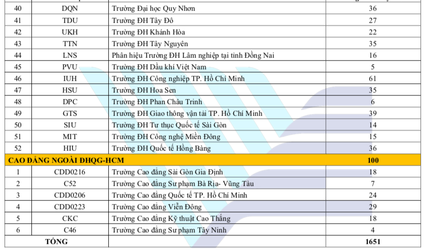 Toàn cảnh 1.651 ngành xét điểm thi năng lực trên cổng ĐH Quốc gia TP.HCM năm 2024- Ảnh 4.