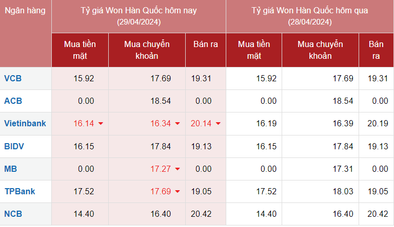 Курс воны на сегодня, 29 апреля 4 г., исследовался в некоторых банках.