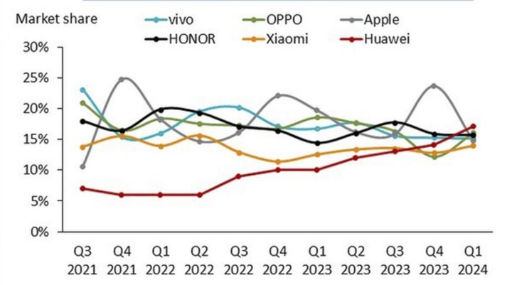 Market share chart of top 6 smartphone brands in China from the third quarter of 3 to present.