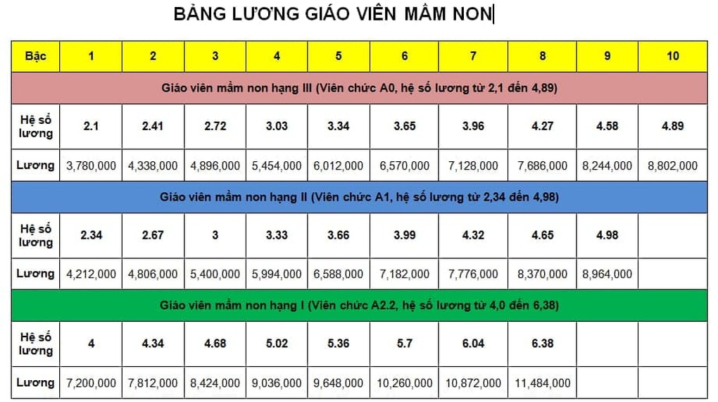Bảng lương giáo viên trước và sau cải cách tiền lương từ 1/7 - 1 Bảng lương giáo viên trước và sau cải cách tiền lương từ 1/7 - 1