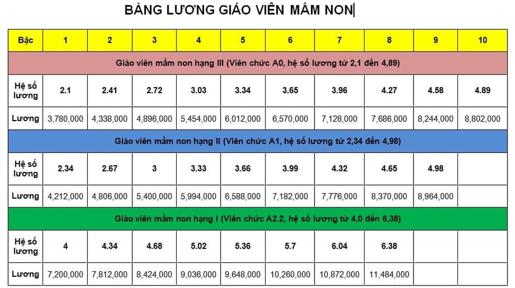 Bảng lương giáo viên trước và sau cải cách tiền lương từ 1/7 - 1