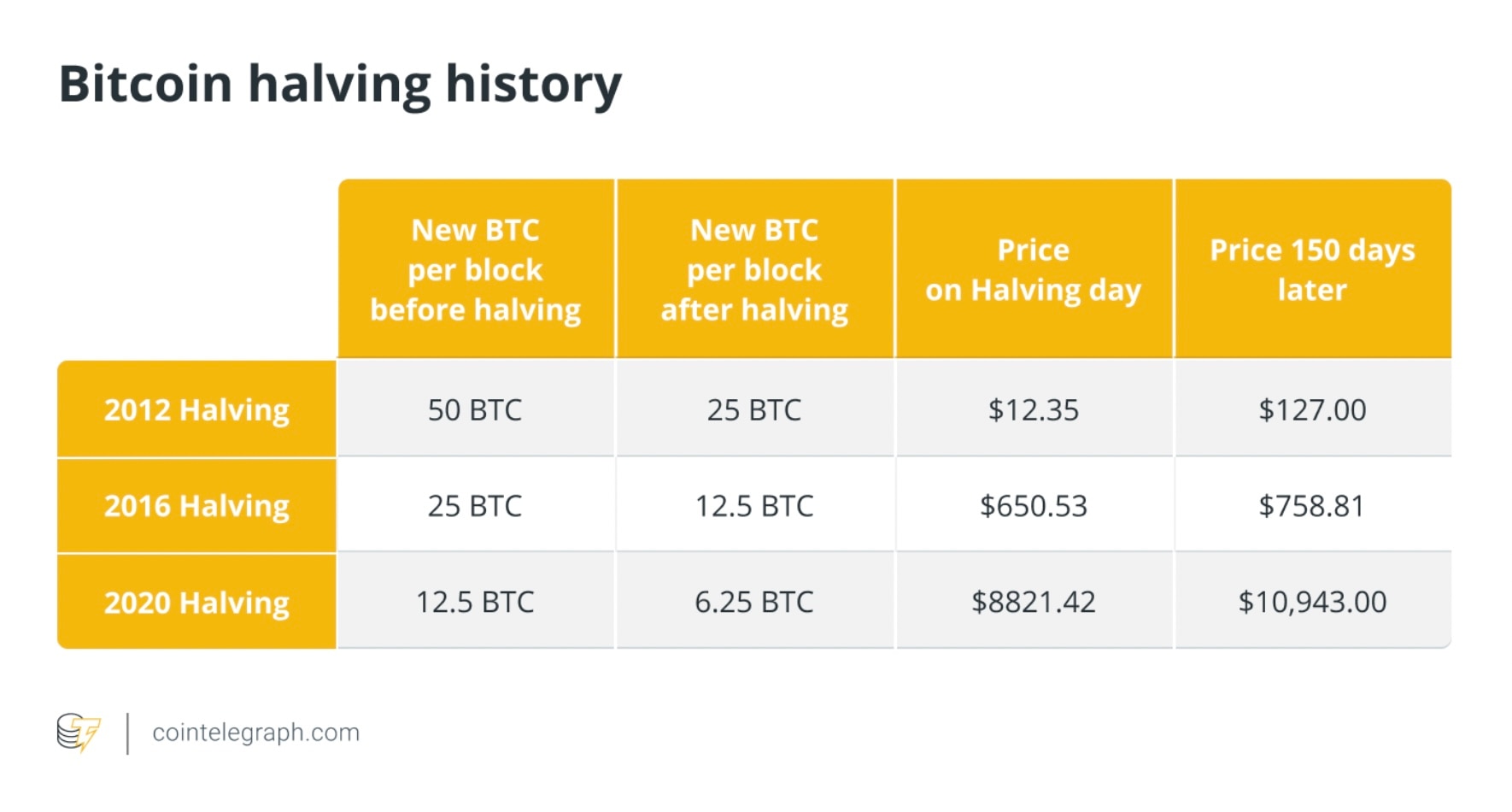 Giá Bitcoin sau sự kiện halving năm 2012, 2016 và 2020