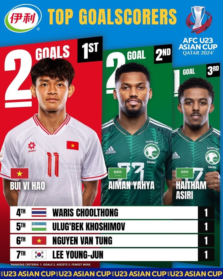 Bùi Vĩ Hào tạm dẫn đầu danh sách vua phá lưới VCK U23 châu Á 2024.