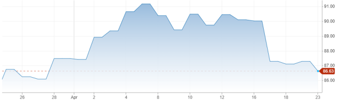 Diễn biến giá dầu thô thế giới một tháng qua. Đồ thị: CNBC