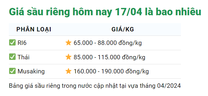 Giá sầu riêng ngày 17/4: Để giữ thị phần hot của sầu riêng Việt Nam, Thái Lan ban hành tiêu chuẩn gì?- Ảnh 1.