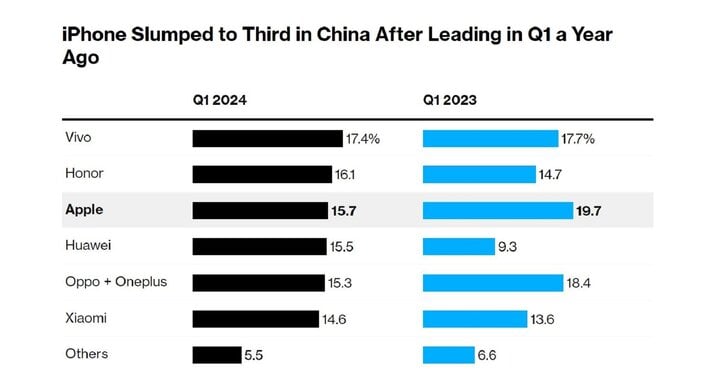 iPhone tụt xuống vị trí thứ 3 tại Trung Quốc trong quý 1 năm 2024 sau khi dẫn đầu trong cùng kỳ năm trước. (Ảnh: Counterpoint Research)