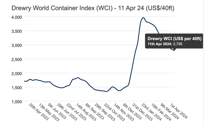 Chỉ số Container Thế giới (WCI) trong một năm qua. Nguồn: Drewry