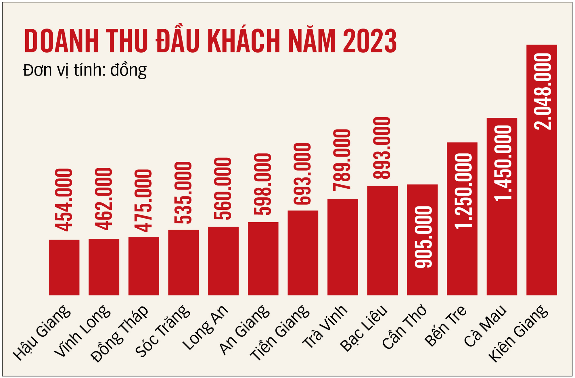 Du lịch Tây Nam Bộ: Ngổn ngang trăn trở- Ảnh 3. Đồ họa: T.ĐẠT