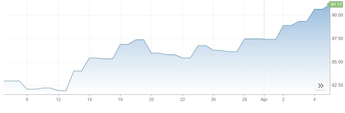 Diễn biến giá dầu Brent trong một tháng qua. Đồ thị: CNBC