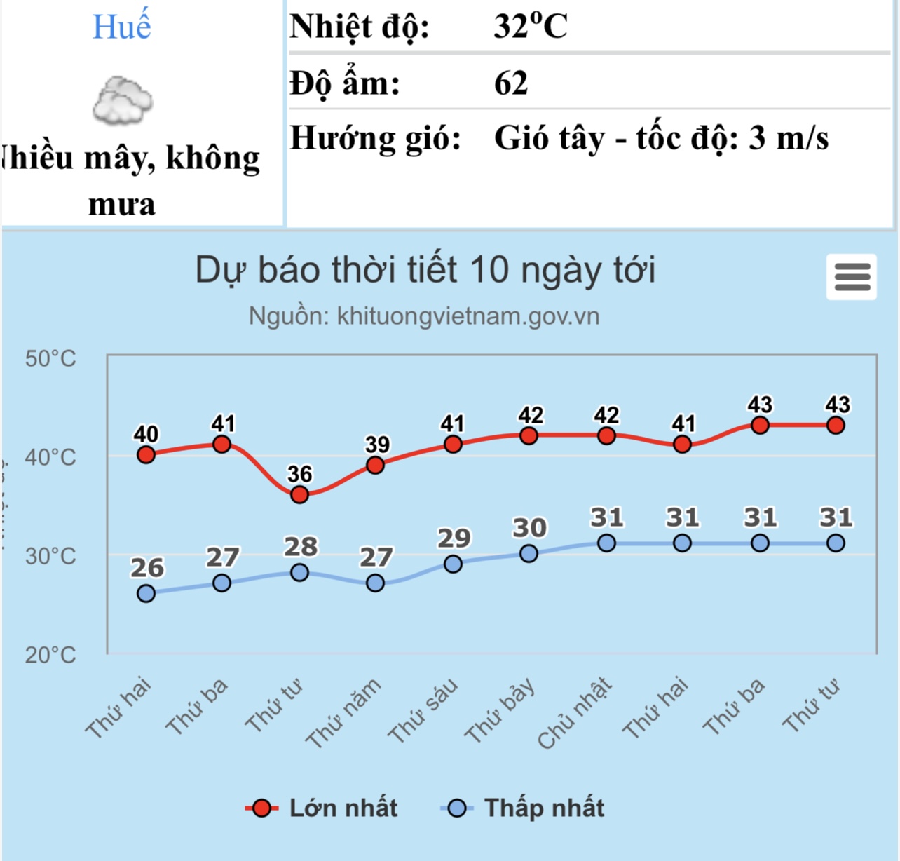 Miền Trung có thể nắng nóng kỷ lục dịp 30.4 - 1.5, có nơi 43 độ- Ảnh 2. Miền Trung có thể nắng nóng kỷ lục dịp 30.4 - 1.5, có nơi 43 độ- Ảnh 2.