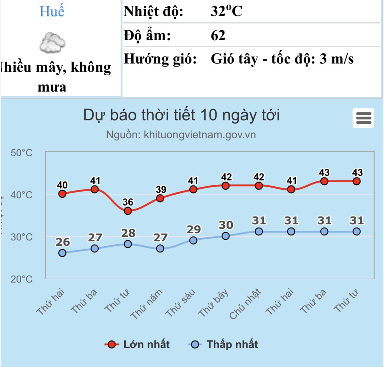 Miền Trung có thể nắng nóng kỷ lục dịp 30.4 - 1.5, có nơi 43 độ- Ảnh 2.