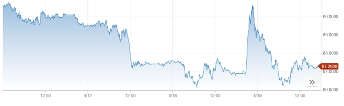 Giá dầu Brent tăng vọt đầu phiên sáng 19/4, sau đó giảm dần về cuối. Đồ thị: CNBC