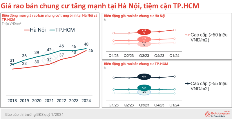 Bất động sản - Nhà đầu tư thành phố Hồ Chí Minh tìm kiếm chung cư Hà Nội tăng 7,5 lần (Hình 2).