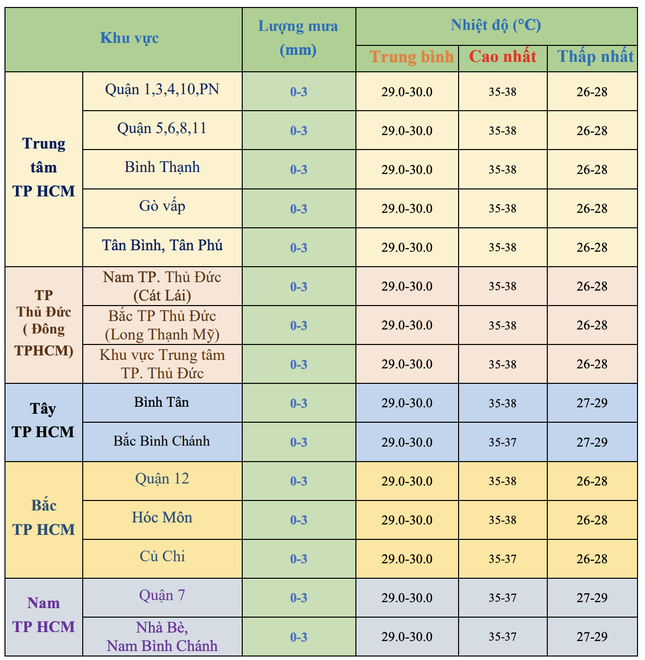 Nhiệt độ ở TPHCM cao nhất từ đầu năm, Nam Bộ có nơi lên 40 độ C ảnh 2