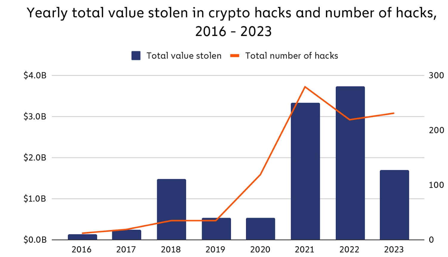 Thiệt hại từ các vụ hack giảm đáng kể trong năm 2023