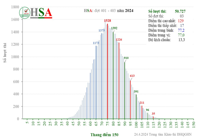 Phổ điểm thi HSA ba đợt đầu.
