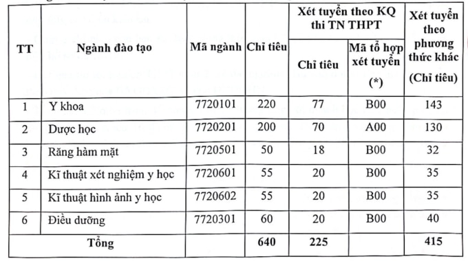 La Facultad de Medicina y Farmacia de la Universidad Nacional de Hanoi reduce los requisitos para las puntuaciones del IELTS