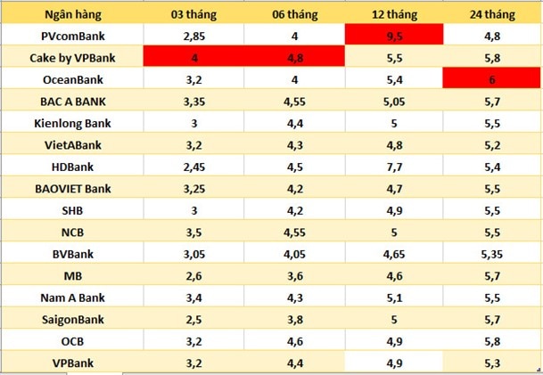 Tài chính - Ngân hàng - Lãi suất ngân hàng 23/4: Tăng mạnh, kỳ hạn 24 tháng lập đỉnh mới