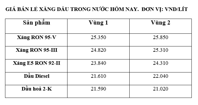 Giá xăng dầu trong nước ngày 15.4 theo bảng giá công bố của Petrolimex.