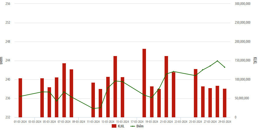 Tài chính - Ngân hàng - Thanh khoản trên HNX tăng gần 33% trong tháng 3/2024