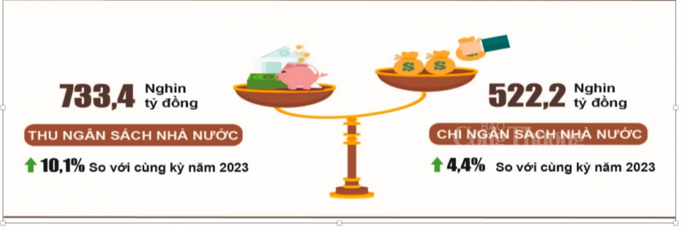 Thu ngân sách nhà nước 4 tháng đạt hơn 43% dự toán