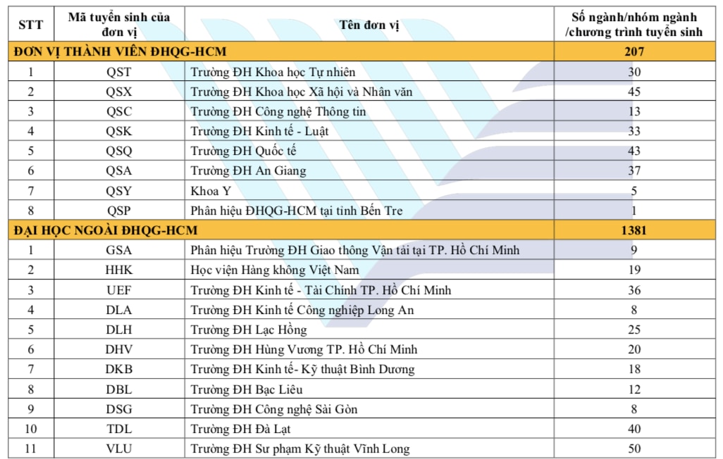 Descripción general de 1.651 carreras que consideran los resultados de las pruebas de competencia en el portal de la Universidad Nacional de la ciudad de Ho Chi Minh en 2024 - Foto 2.