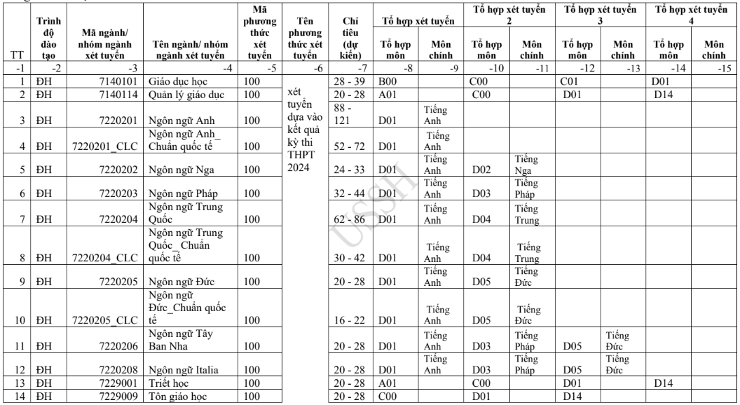 Trường Đại học Khoa học Xã hội và Nhân văn TP.HCM tăng học phí, mở 3 ngành mới - 1