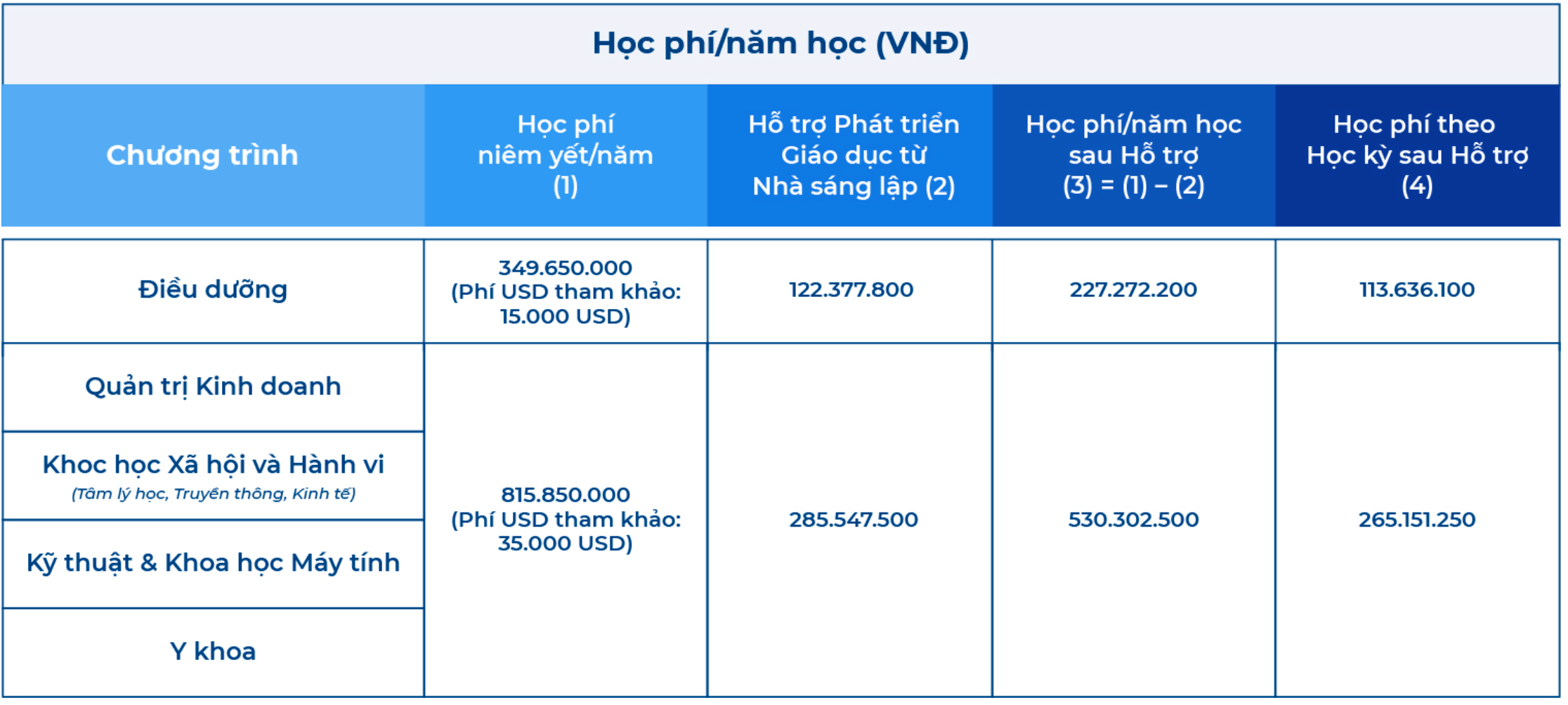 Học phí trường Đại học VinUni.