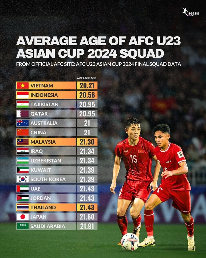 U23 Việt Nam là đội trẻ nhất U23 châu Á 2024. (Ảnh: Seasia goal)