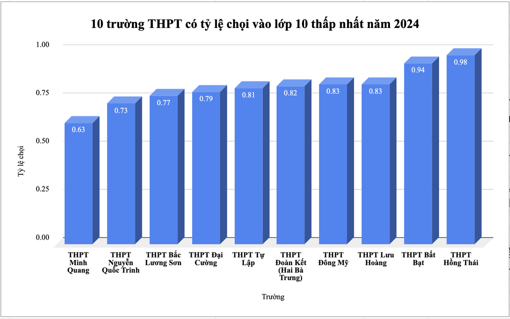 10 trường THPT công lập có tỷ lệ chọi dưới 1: Cứ đăng ký là đỗ? - 1 10 trường THPT công lập có tỷ lệ chọi dưới 1: Cứ đăng ký là đỗ? - 1