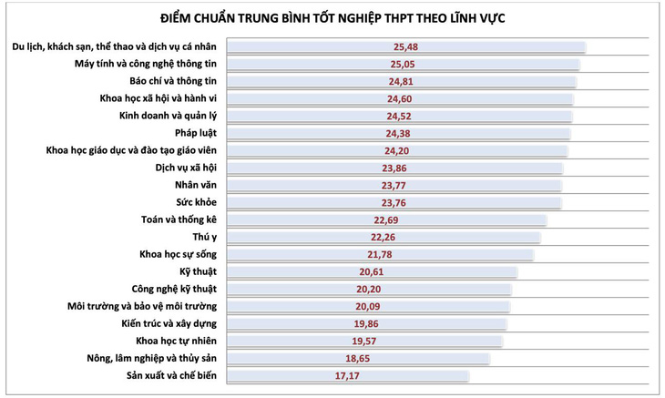 Muốn vào Đại học Quốc gia TP.HCM, chọn phương thức xét tuyển nào để điểm chuẩn 'dễ thở'?- Ảnh 4. Muốn vào Đại học Quốc gia TP.HCM, chọn phương thức xét tuyển nào để điểm chuẩn 'dễ thở'?- Ảnh 4.